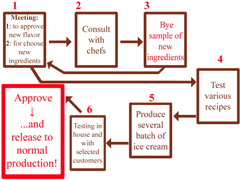 Ice cream production diagram